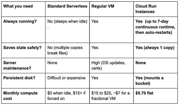 Comparison — Standard Serverless / Regular VMs / Cloud Run Instances