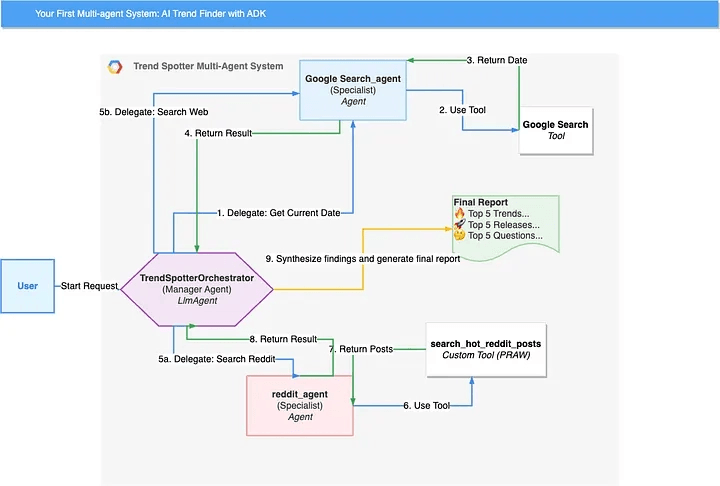 Our Multi agent system flow