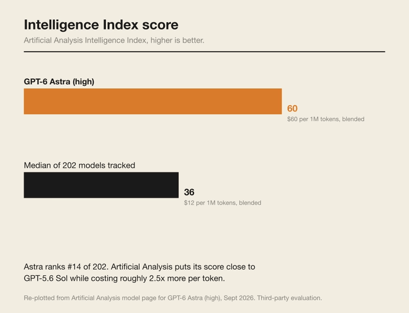 GPT-6 Astra's Intelligence Index score against the median tracked model