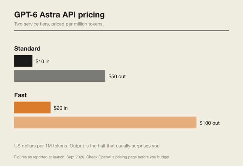 GPT-6 Astra API pricing, standard and fast tiers