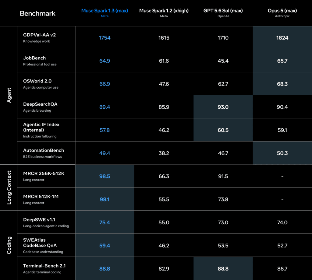 Muse Spark 1.3: Benchmarked