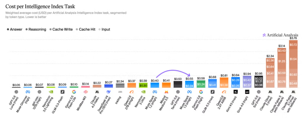 Cost per Intelligence Index Task (Credit: Artificial Analysis)