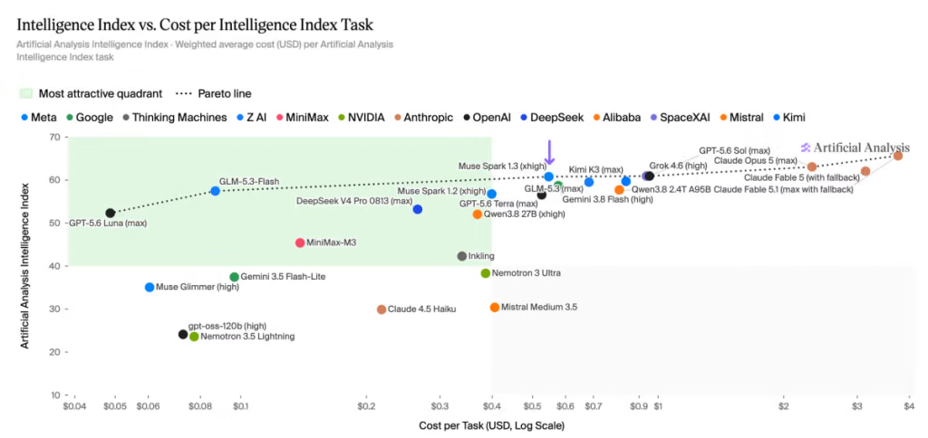 Intelligence Index vs. Cost per Intelligence Index Task (Credit: Artificial Analysis)