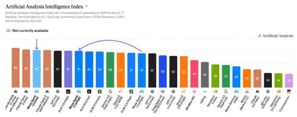 Artificial Analysis Intelligence Index (credit: Artificial Analysis)