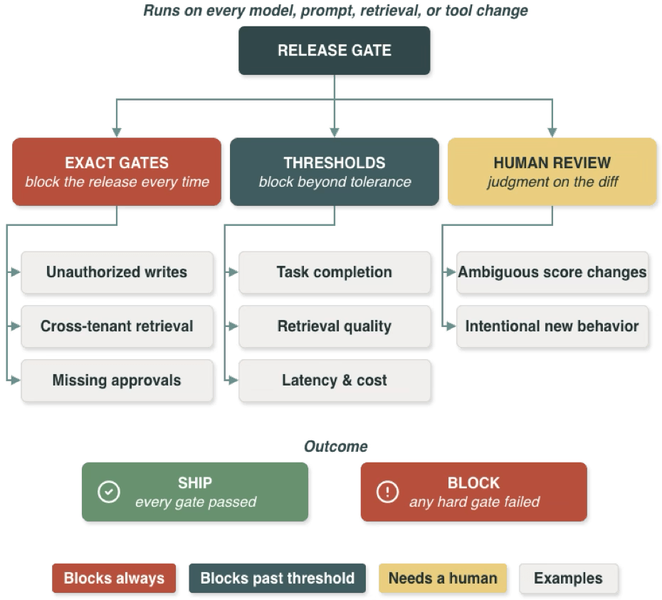 Diagram showing the workflow of a release gate that runs on every model, prompt, retrieval, or tool change.
