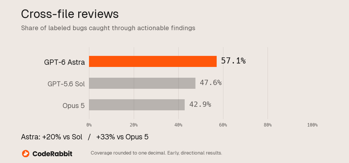 Cross-file actionable bug coverage on a full 0–100% scale: GPT-6 Astra 57.1%, GPT-5.6 Sol 47.6%, and Opus 5 42.9%. Astra is first and highlighted in orange.