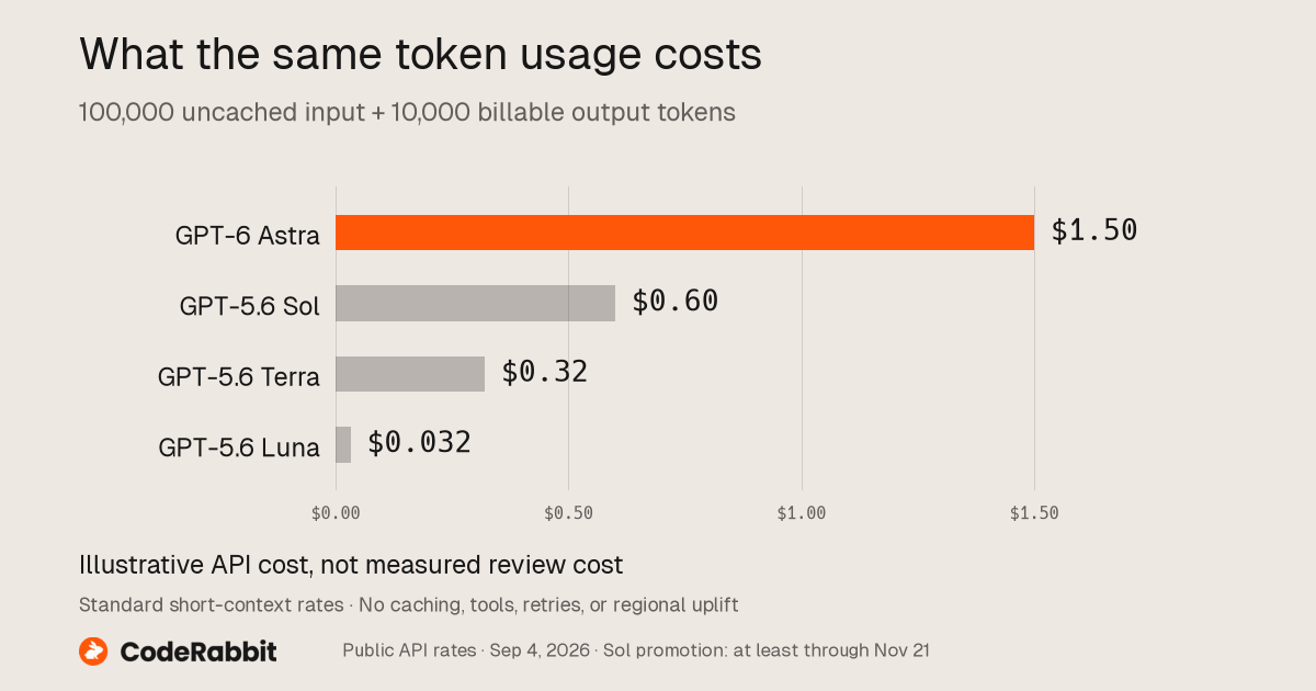 Estimated API cost at fixed token usage: GPT-6 Astra $1.50, GPT-5.6 Sol $0.60, GPT-5.6 Terra $0.32, and GPT-5.6 Luna $0.032. Astra is first and highlighted in orange.