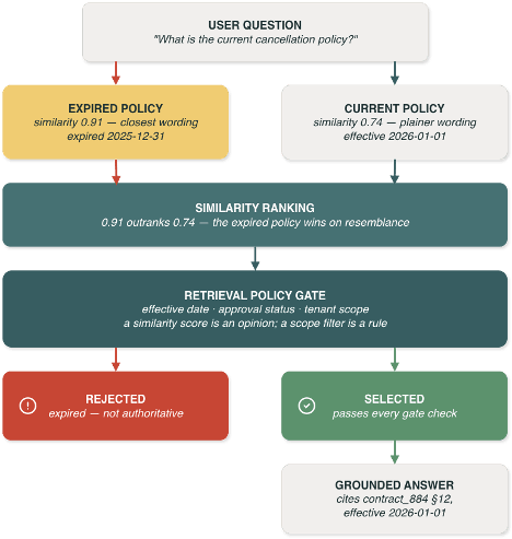 Workflow diagram of an example where the closest match isn't the most appropriate one.