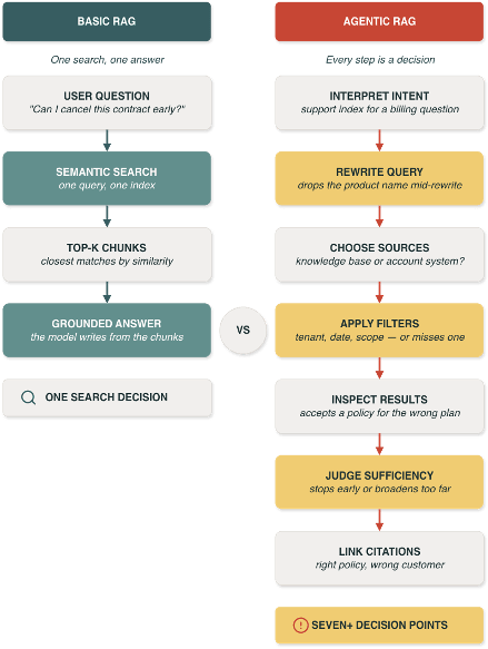 Workflow diagram comparing basic RAG against agentic RAG.
