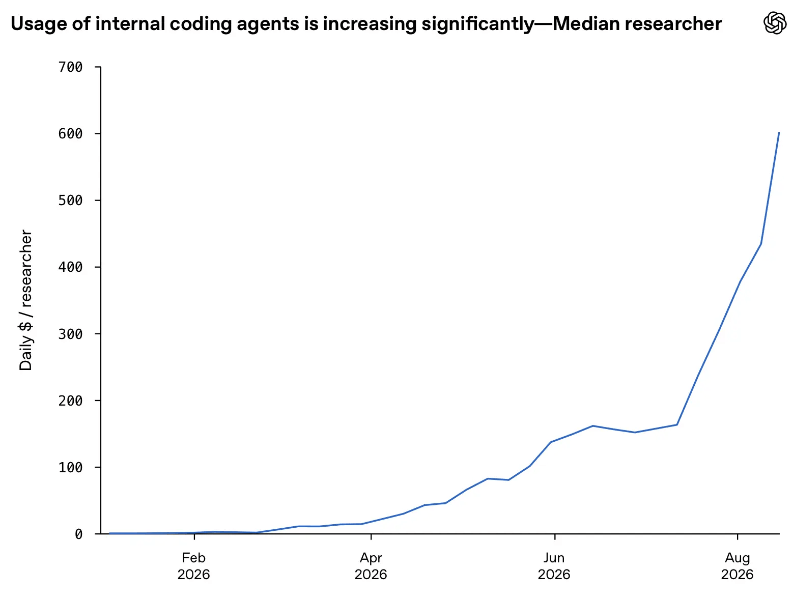 折线图截图，标题为"Coding agents are reshaping daily work for OpenAI researchers"，副标题末尾可见"significantly—Median researcher"。Y 轴："Daily $ / researcher"，从 0 到 700。X 轴标签："2026 年 2 月"、"2026 年 4 月"、"2026 年 6 月"、"2026 年 8 月"。蓝色线条 2 月时接近 0，4 月缓慢升至约 50，6 月达到约 150，随后在 6-7 月间在 150-165 左右徘徊，8 月下旬急剧攀升至约 600。