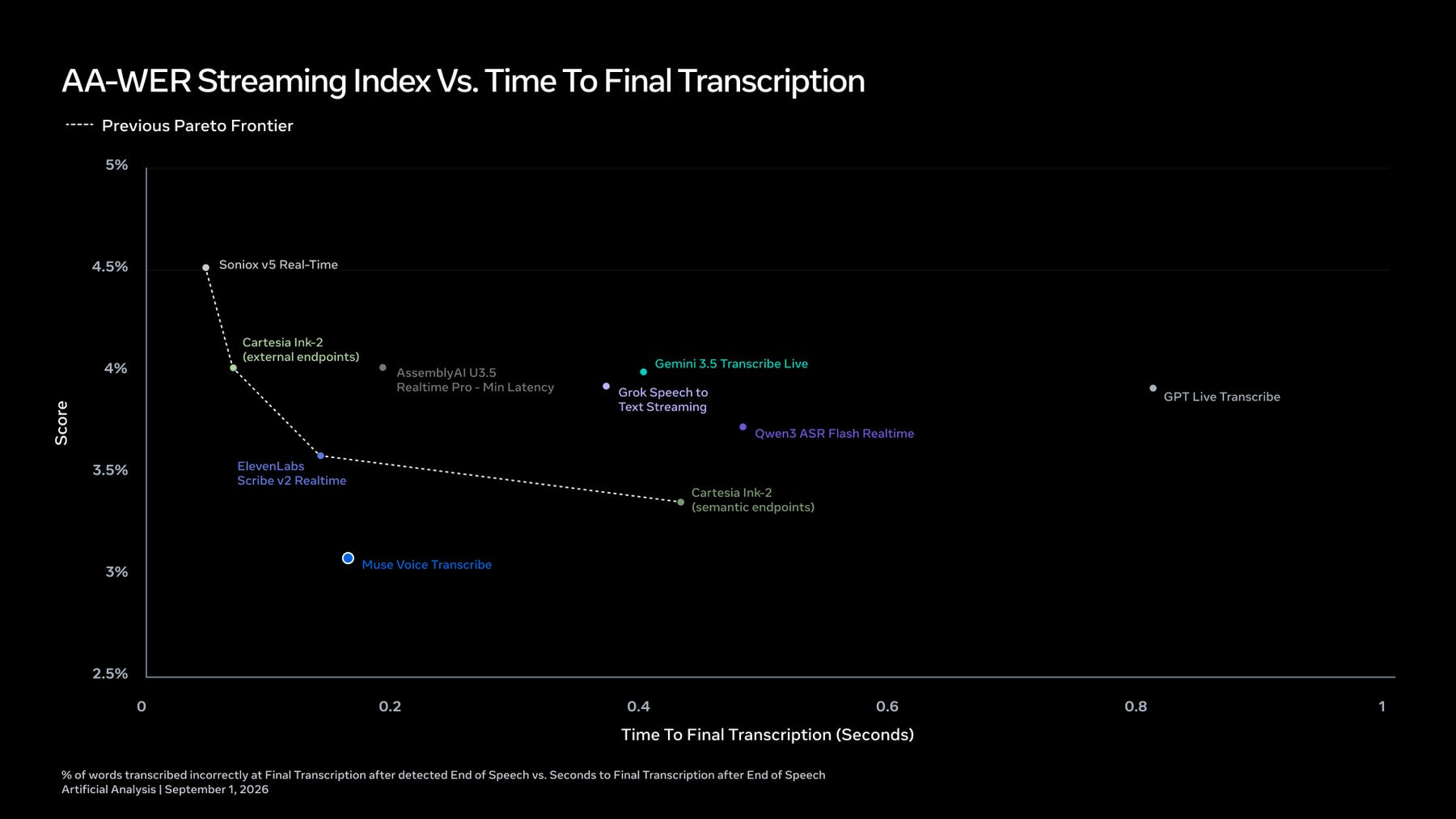 散点图，Y 轴为词错误率，X 轴为最终转录所需时间。Muse Voice Transcribe 位于约 3.0% 和 0.16 秒处，位于 Soniox、Cartesia 和 ElevenLabs 形成的虚线之前的帕累托前沿上。