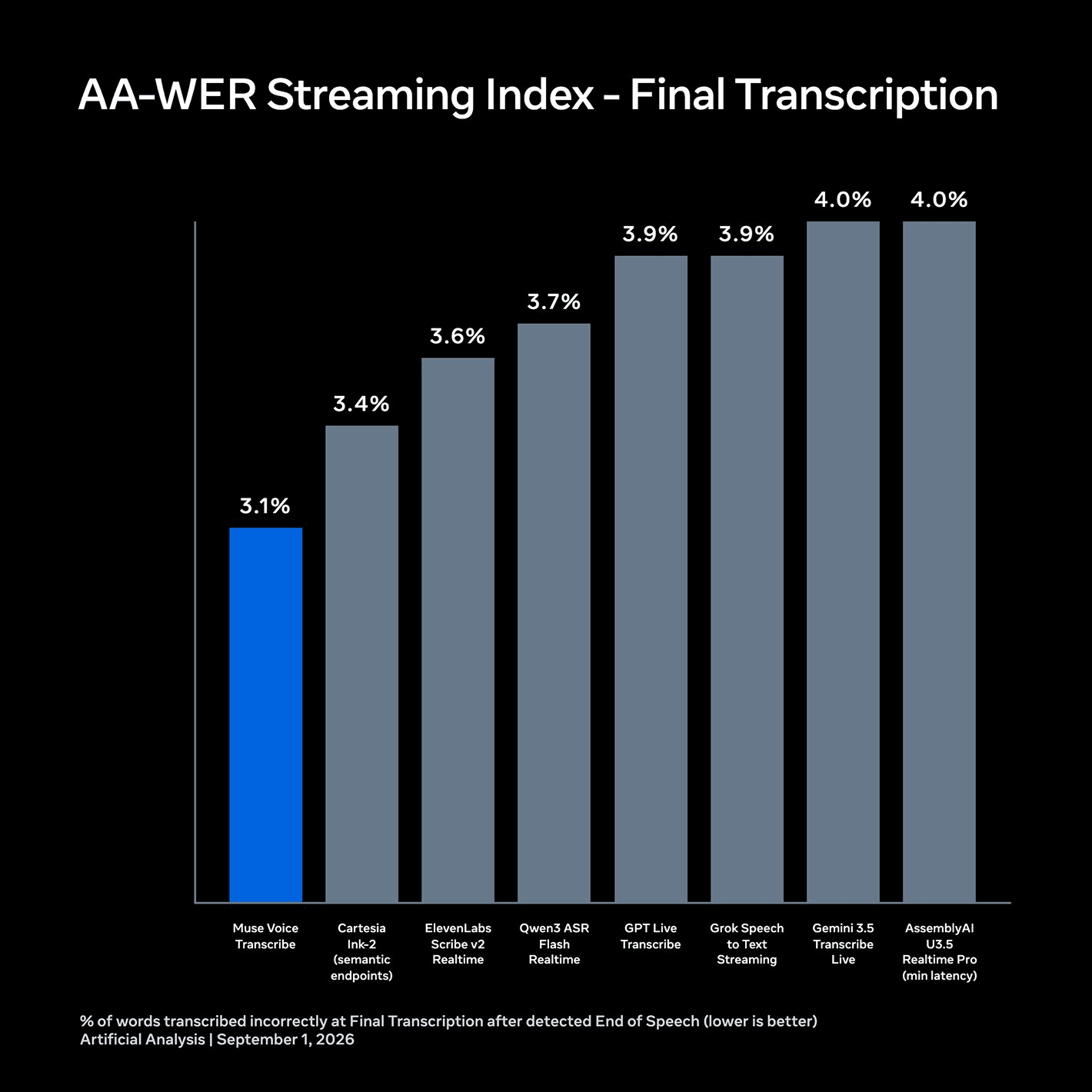 条形图，比较八个流式转录系统在词错误率上的表现。Muse Voice Transcribe 以 3.1% 领先，AssemblyAI U3.5 Realtime Pro 和 Gemini 3.5 Transcribe Live 均以 4.0% 紧随其后。