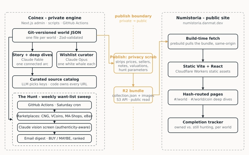 Numistoria 与 Coinex 的架构图。左侧是私有 Coinex 引擎：git 版本化的世界 JSON 驱动一个 Claude Fable 故事生成器、一个 Claude Opus 愿望清单策展人、一个精选来源目录，以及每周猎寻任务（GitHub Actions、市场搜索、Claude 视觉筛查、邮件摘要）。中间是琥珀色的发布边界：一次隐私清洗生成公开的 R2 静态包。右侧是公开的 Numistoria 站点：构建时获取静态包、跑在 Cloudflare Workers 上的静态 Vite + React 应用、哈希路由的世界和硬币页面，以及完成度追踪器。