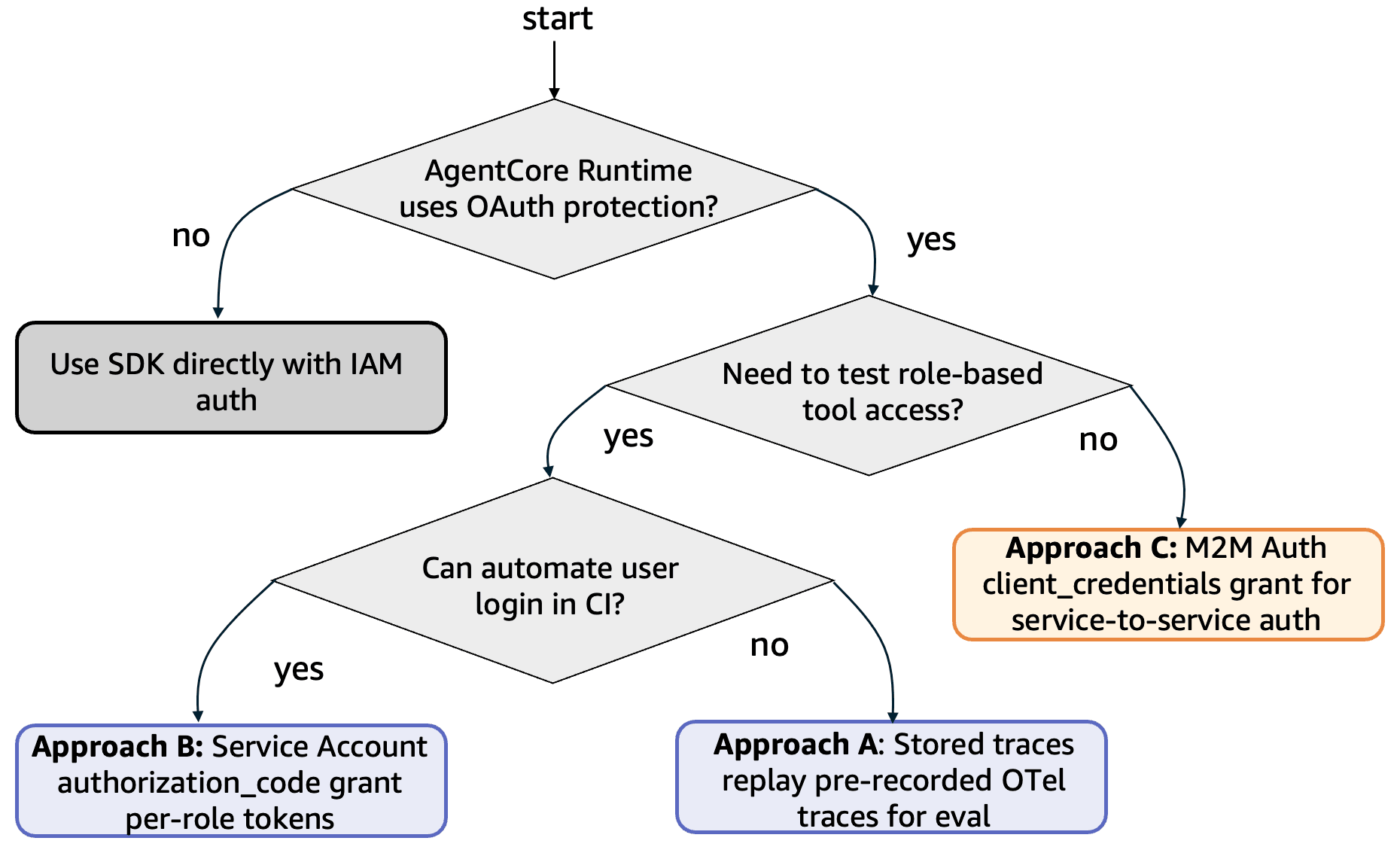Decision tree for choosing among evaluation approaches A, B, and C based on whether you need live invocation, MCP server compatibility, and role testing
