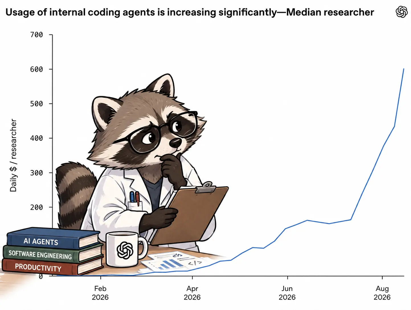 折线图配卡通插画。标题:"内部 coding agent 的使用量显著增加——中位数研究员"。Y轴标注"每日$/研究员",从0到700;X轴显示2026年2月、4月、6月、8月。一条蓝线在4月前接近零,6月到7月逐渐上升到150左右,到8月底急剧攀升至约600。前景中一只戴眼镜穿白大褂的卡通浣熊,托着下巴拿着写字板,坐在放有印着OpenAI标志的杯子、几张打印图表和一摞书的桌前。右上角有OpenAI的标志。