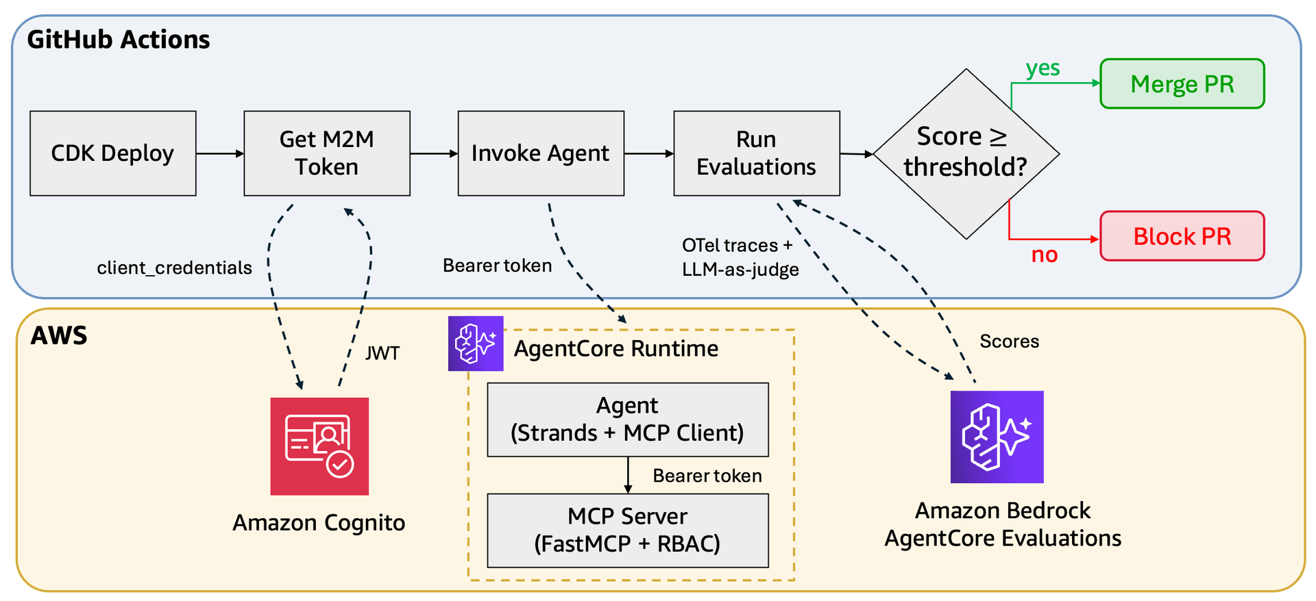 Architecture diagram showing a Strands agent runtime and an MCP server runtime on Amazon Bedrock AgentCore behind a shared Amazon Cognito user pool, with the GitHub Actions pipeline invoking the agent and evaluating traces