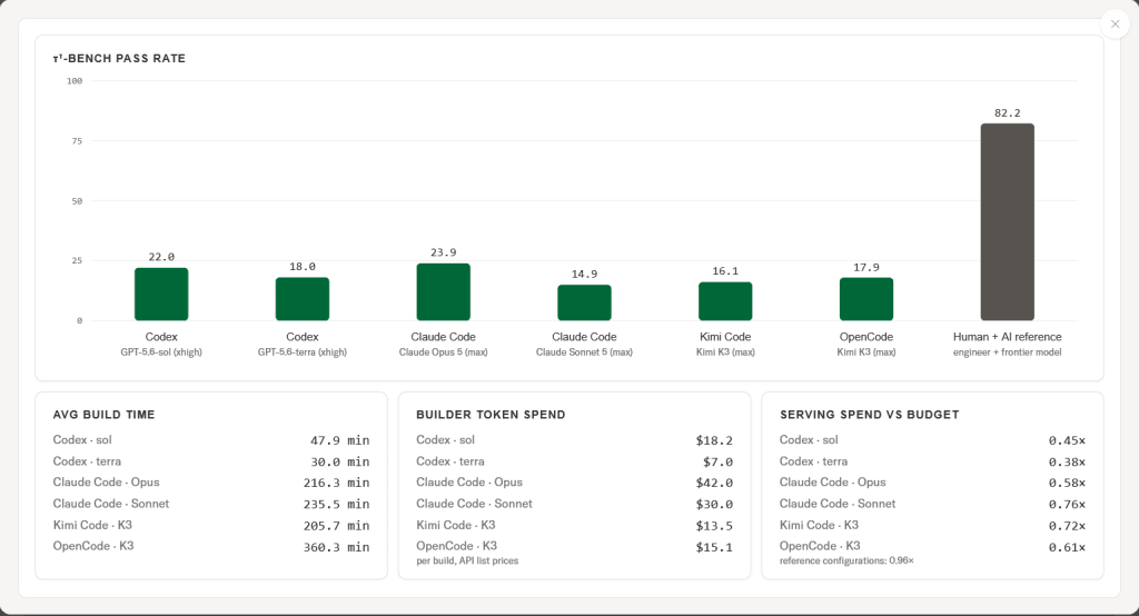 Hyper-τ-bench pass rates, build time, token spend and serving spend