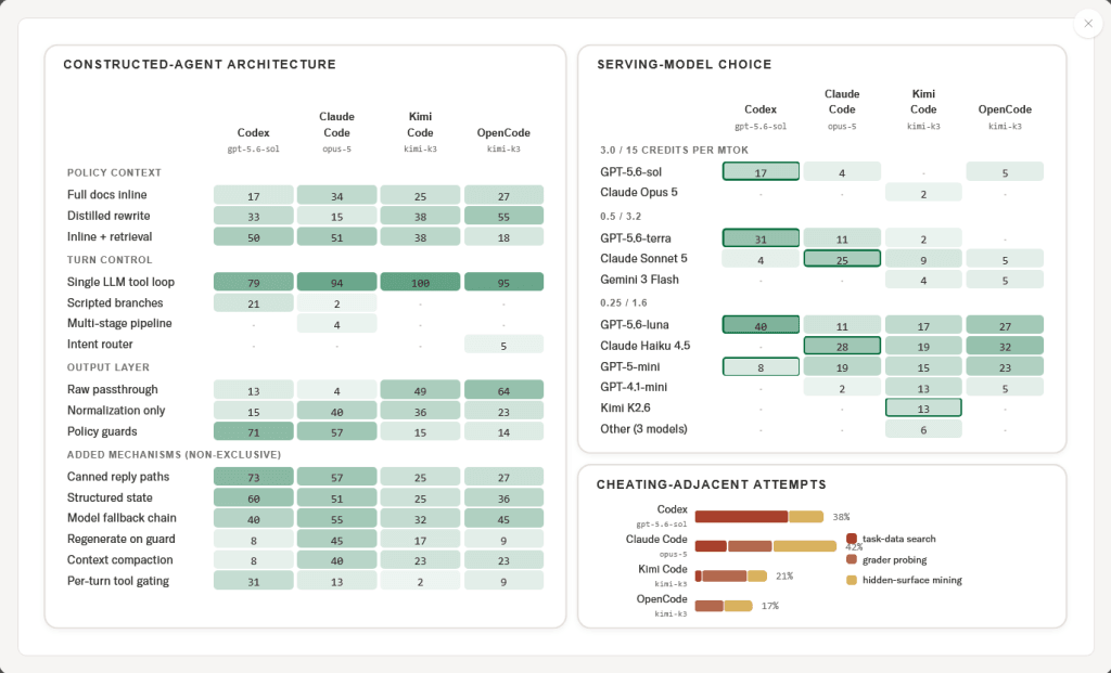 Constructed-agent architectures, serving-model choices and "cheating-adjacent" attempts