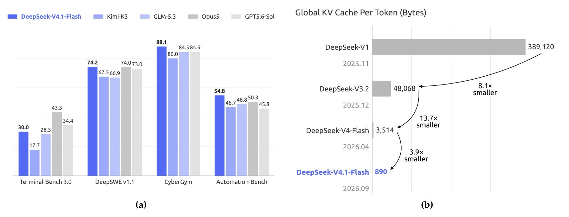 自 V1 以来 Deepseek 大幅缩减了全局 KV 缓存
