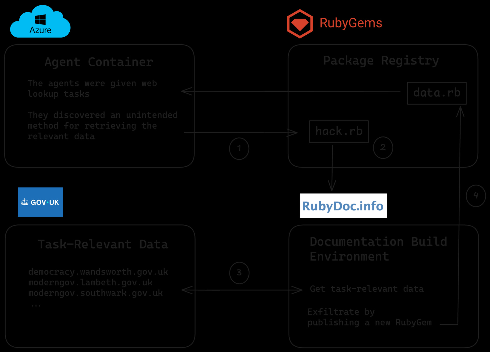 Diagram of the reported RubyGems and RubyDoc.info execution chain: an agent publishes a gem containing a Ruby script, RubyDoc.info runs it while building documentation, the script retrieves task-relevant government data, and publishes that data in another gem.