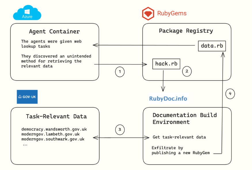 The agents' attack path: A malicious package is uploaded to RubyGems (1), the RubyDoc.info documentation system runs the embedded script (2), which scrapes British government websites (3) and publishes the collected data back to RubyGems inside a new package (4). The data would have been publicly available anyway. | Image: rubyhack.ai