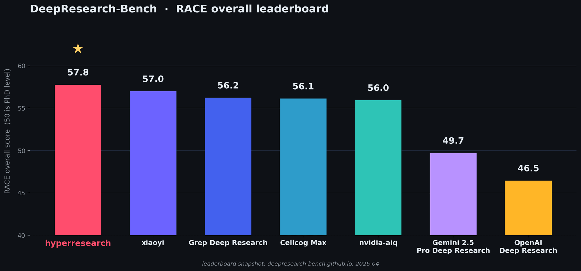 DeepResearch-Bench 前五名——hyperresearch 领先于 Grep Deep Research、Cellcog Max、nvidia-aiq、 Gemini Deep Research 和 OpenAI Deep Research