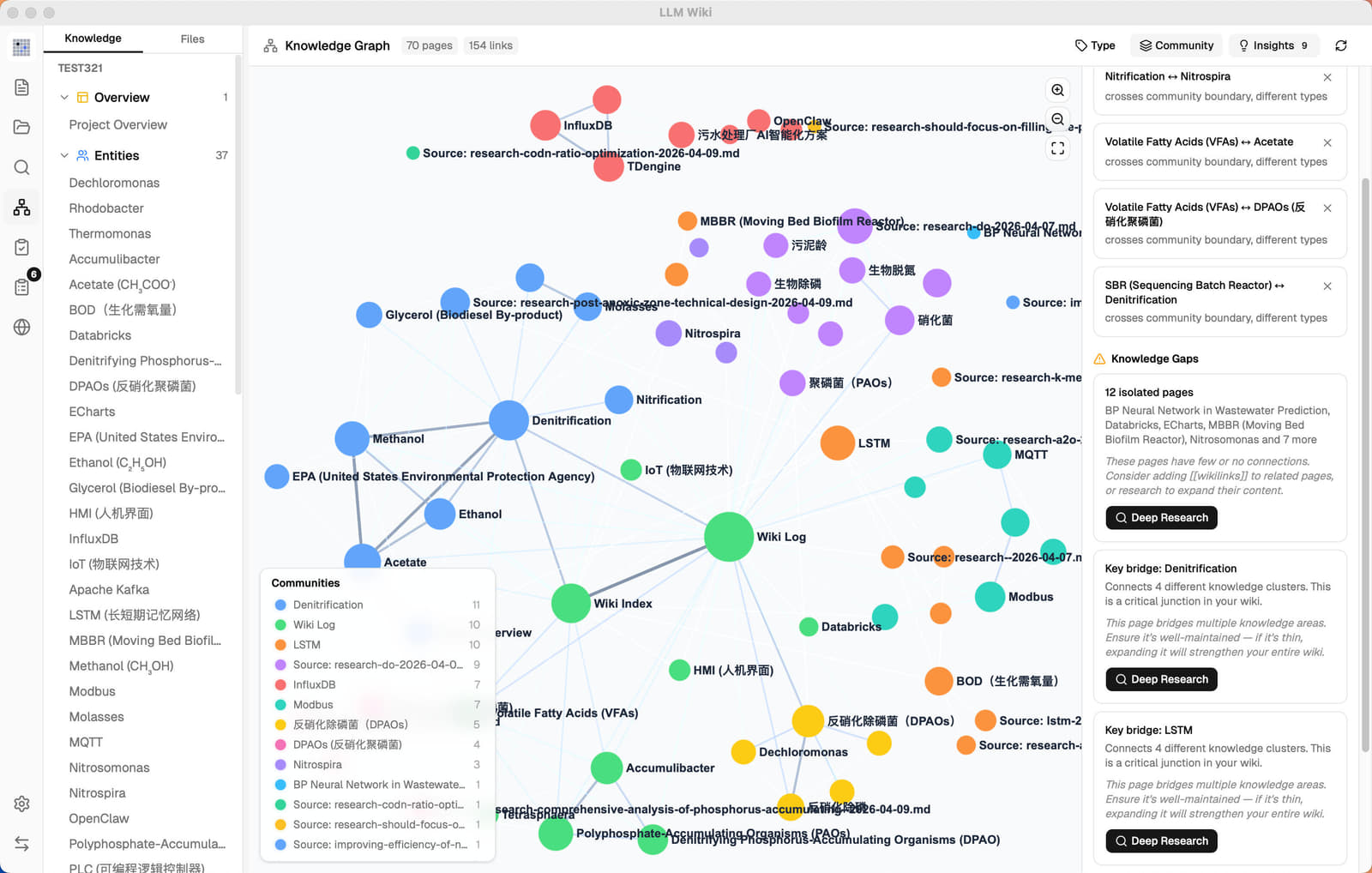 Graph Insights