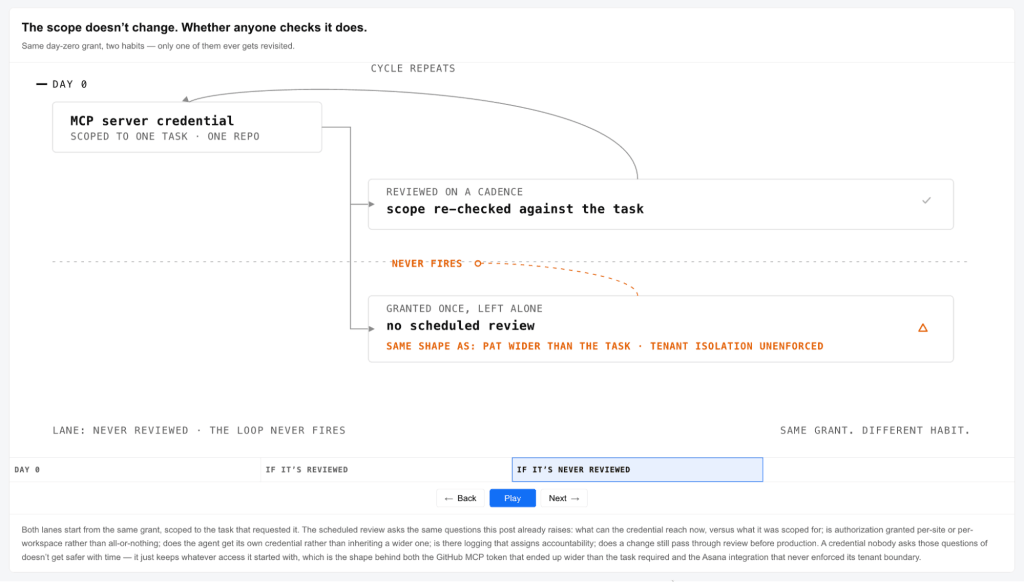 The MCP server credential scope to review cycle.