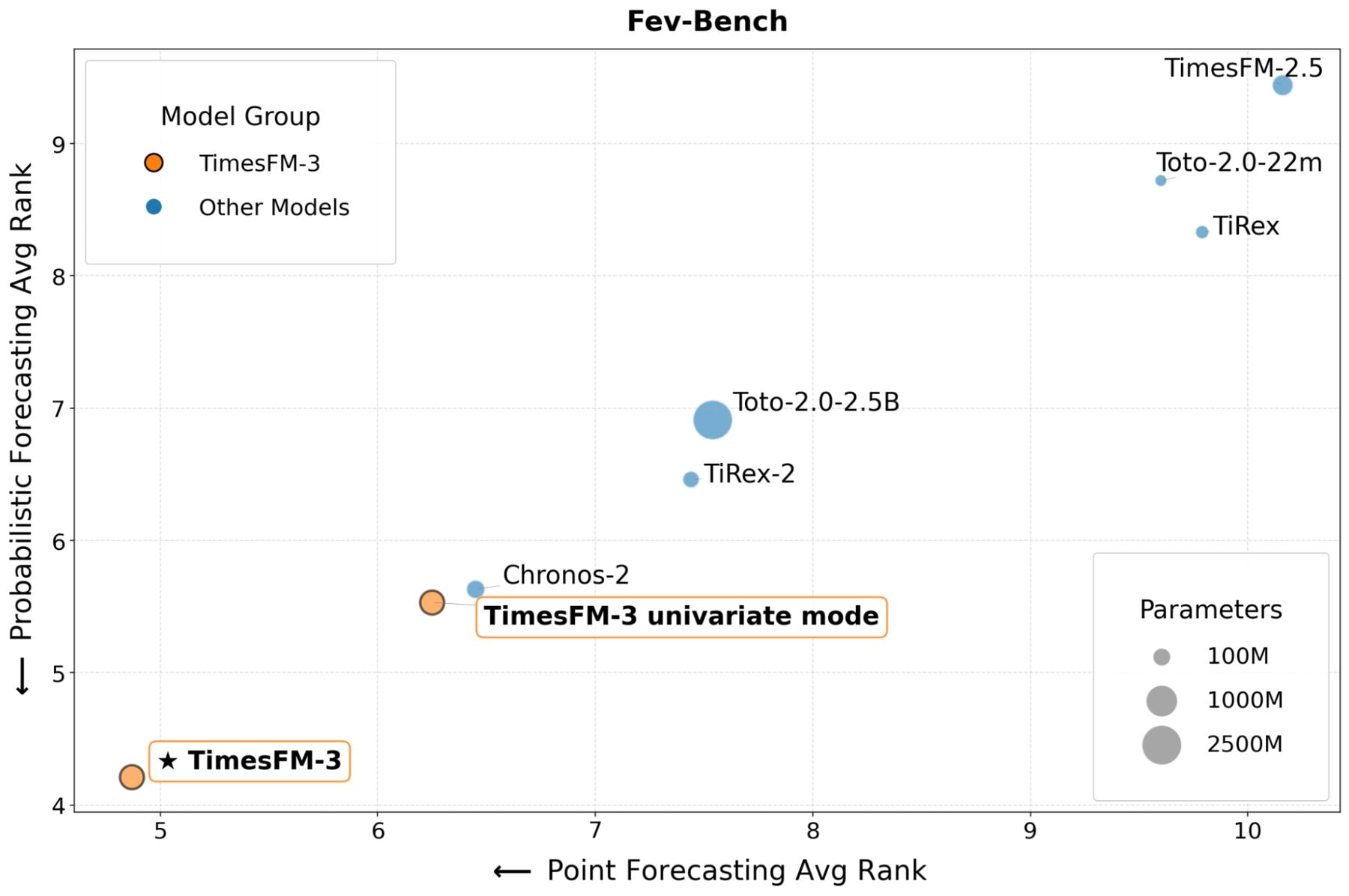 FEV-Bench 基准测试的散点图；TimesFM-3 取得了最佳平均排名（橙色，左下角），Chronos-2 紧随 TimesFM-3 单一变量模式之后。
