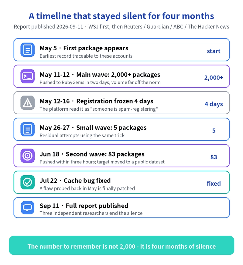 事实卡片：四个月时间线。六行分别是：5 月 5 日首个软件包；5 月 11–12 日主浪 2000+ 个软件包；5 月 12–16 日注册冻结四天；5 月 26–27 日小浪 5 个；6 月 18 日第二波 83 个；7 月 22 日缓存 bug 修复。最底一行：9 月 11 日完整报告发布，四家媒体跟进。青绿色结论条：需要记住的数字不是 2000——而是四个月的沉默