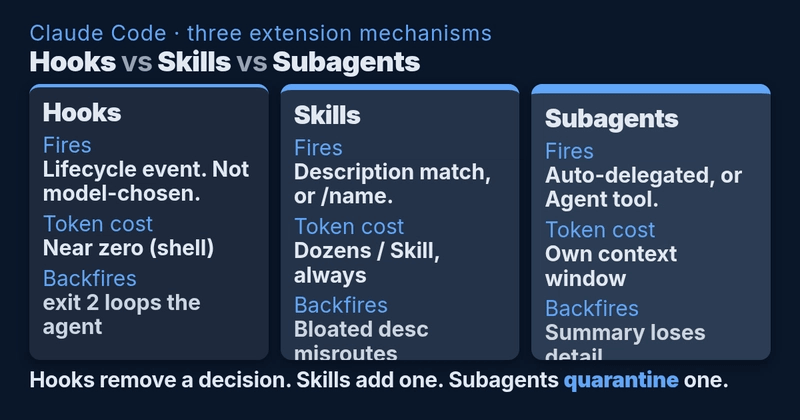 Comparison of Claude Code Hooks, Skills, and Subagents across how each fires, its token cost, and when it backfires