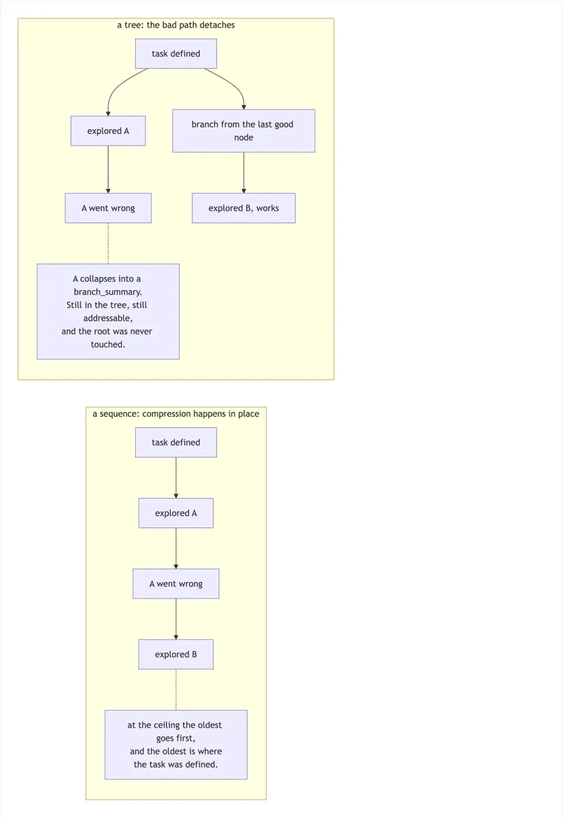 A session as a tree against a flat sequence