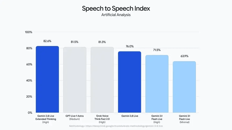 AA Speech to Speech Index
