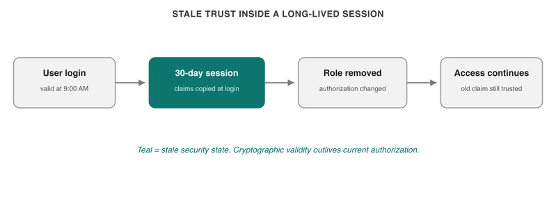 A long-lived session spreads stale trust across the system