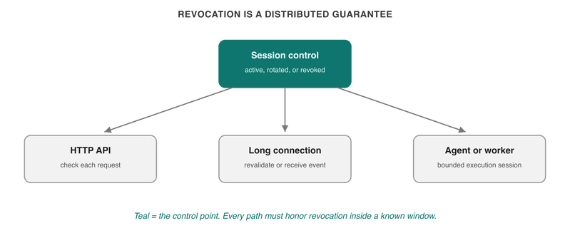 Central session control keeps distributed work inside the revocation window