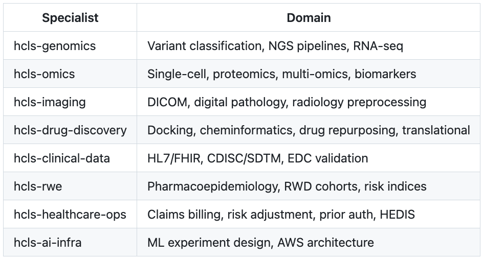 Table of the eight domain specialist agents in the Kiro CLI multi-agent architecture and the skills assigned to each