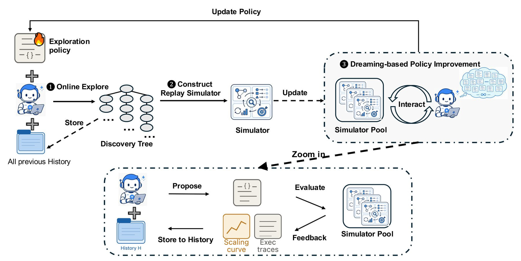 Diagram of Dream-RSI's three-stage cycle showing live exploration, replay simulator construction, and strategy improvement through simulated searches. A close-up shows the proposal, evaluation, and feedback loop.