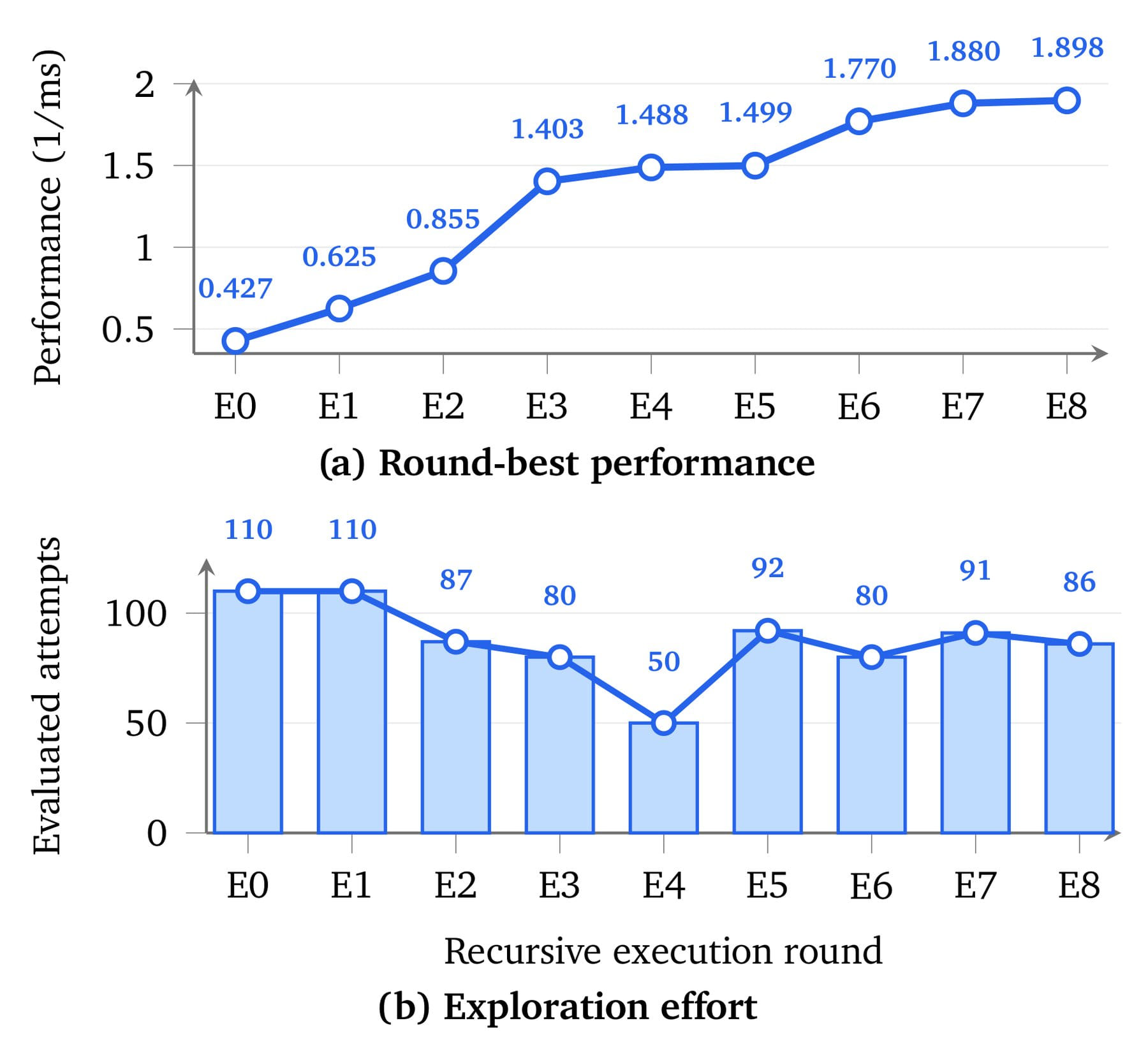 Line chart showing the best ConvDiv performance in rounds E0 through E8, above a bar chart showing 50 to 110 evaluated attempts per round.