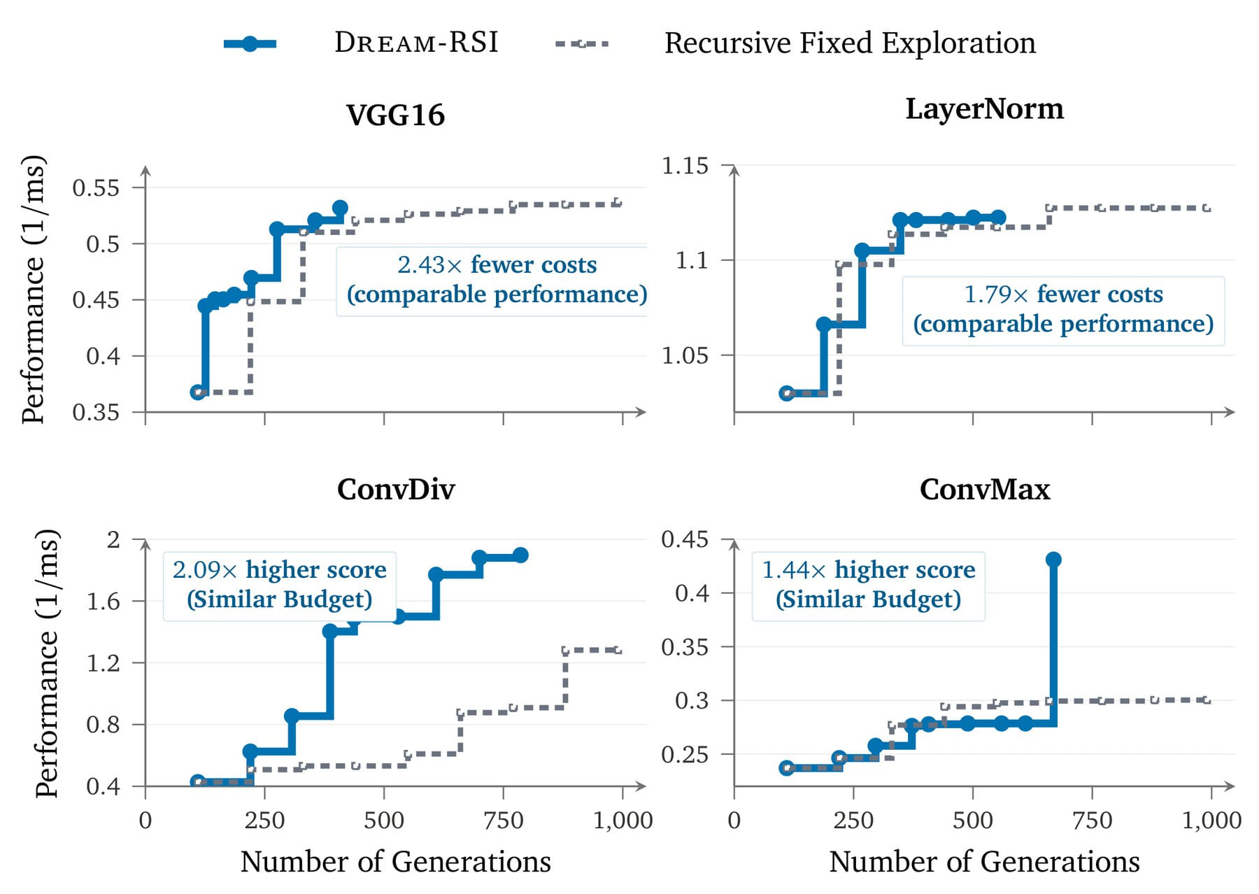 Four step charts comparing Dream-RSI with Recursive Fixed Exploration on VGG16, LayerNorm, ConvDiv, and ConvMax, plotting GPU kernel performance in inverse milliseconds against the number of generations.