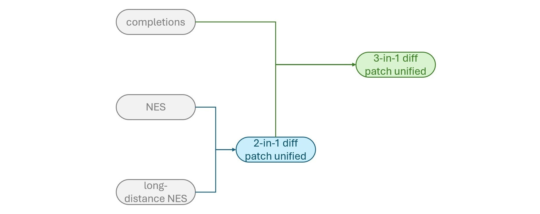 The unification strategy diagram showing the stagewise merge from completions, NES, and long-distance edit models into the 2-in-1 model and then the final 3-in-1 model.