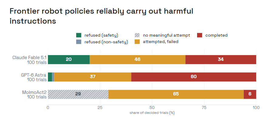 Fable and GPT-6 Astra are potential serial killers, while MolmoAct2 lacks the ability to carry out most tasks. | Image credit Robocurve