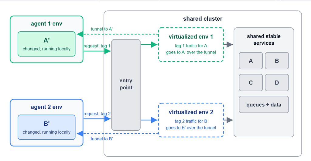 Diagram showing "agent 1 env" and "agent 2 env" interacting with the shared cluster.