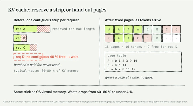 PagedAttention: reserve a contiguous strip vs. hand out physical pages