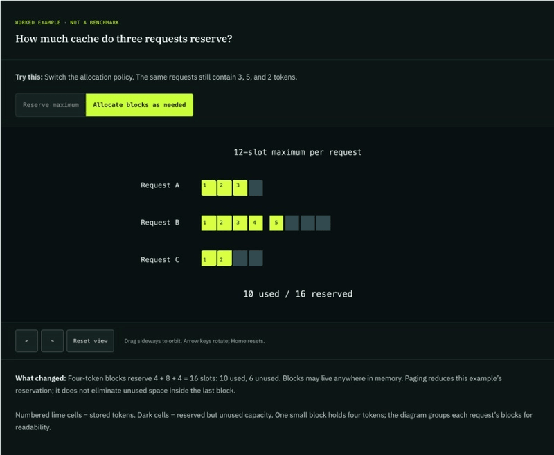 KV Cache Simulation: Allocate Blocks As Needed via PagedAttention