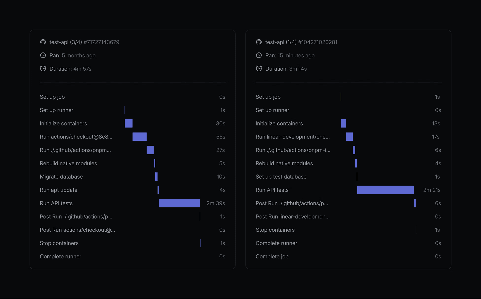 GitHub Actions 工作流对比,显示 test-api 运行各步骤的时间分解;左侧运行(4 分 57 秒)与右侧运行(3 分 14 秒),展示流水线各阶段性能提升