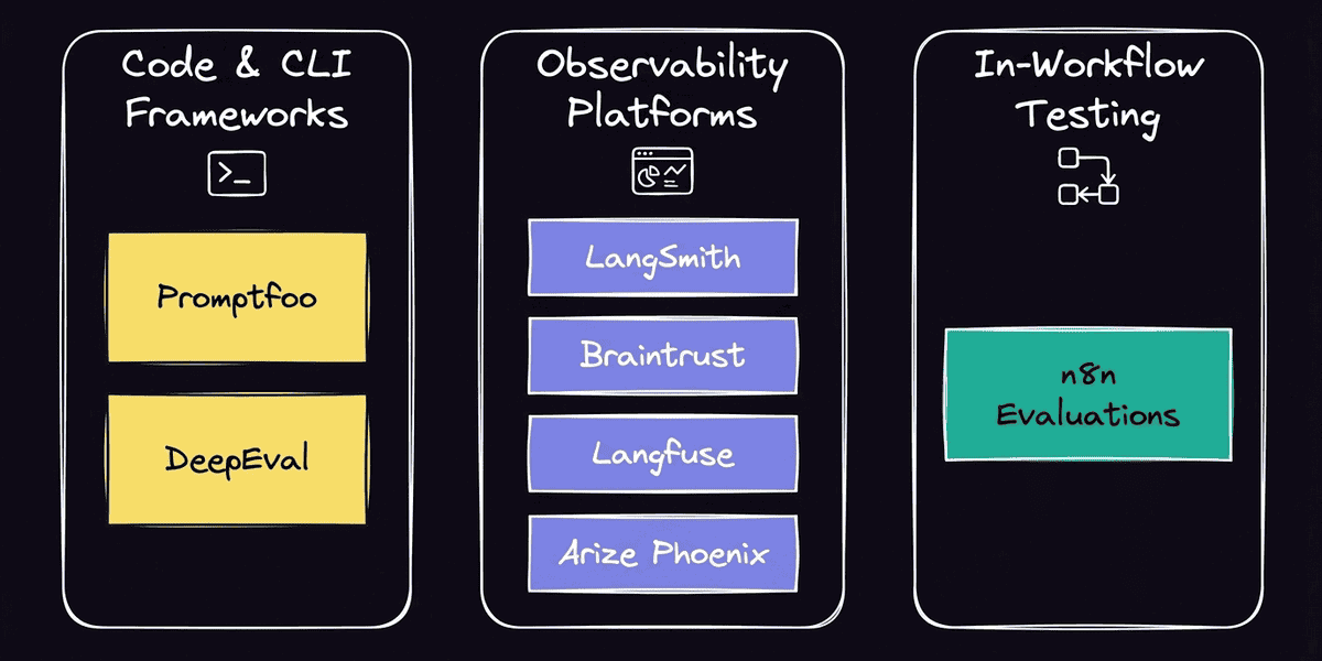 Diagram grouping prompt evaluation tools into three categories: code and CLI frameworks (Promptfoo, DeepEval), observability platforms (LangSmith, Braintrust, Langfuse, Arize Phoenix), and in-workflow testing (n8n Evaluations).