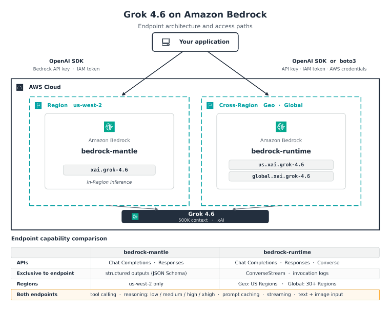 Architecture diagram of Grok 4.6 access paths on Amazon Bedrock through the bedrock-mantle and bedrock-runtime endpoints