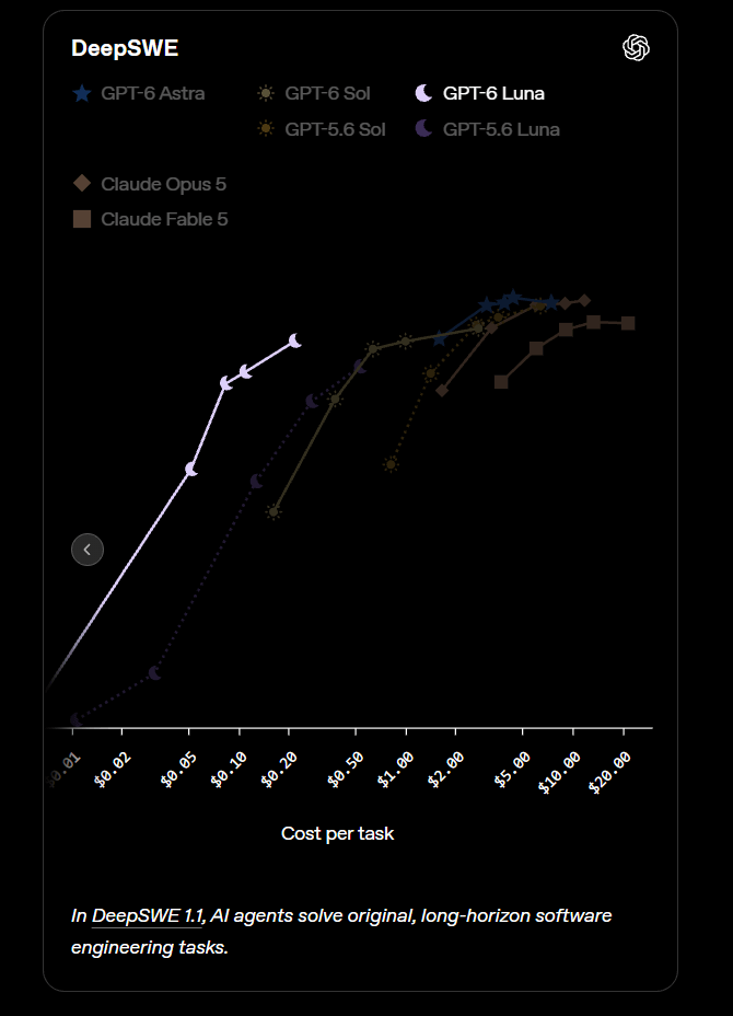OpenAI is its own toughest competitor. Luna matches Sol's performance but costs far less. | Image: OpenAI