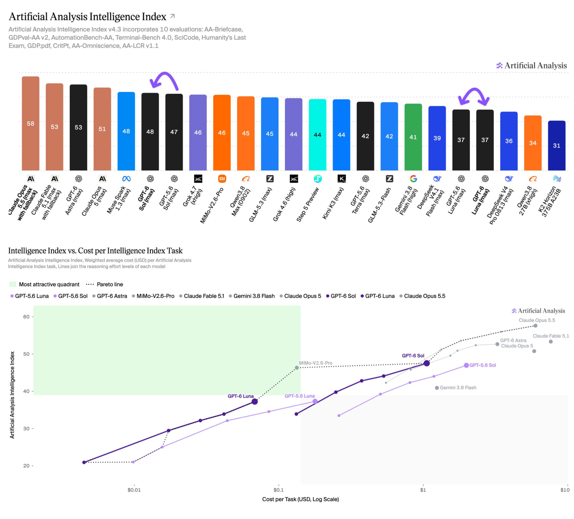 On the Artificial Analysis Intelligence Index, GPT-6 Sol climbs from 47 to 48 points over its predecessor while Luna stays at 37. The real difference is the much lower cost per task, as the bottom chart shows. | Image: Artificial Analysis
