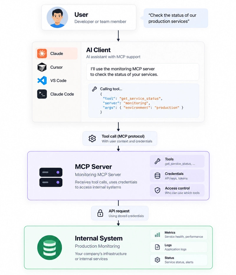MCP audit